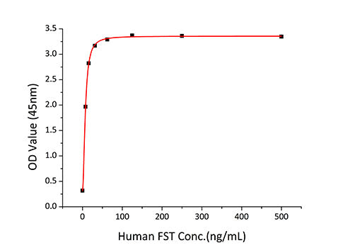 Recombinant Human Follistatin/Follistatin 315/FST Protein