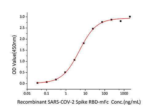 Recombinant Human ACE-2 Protein