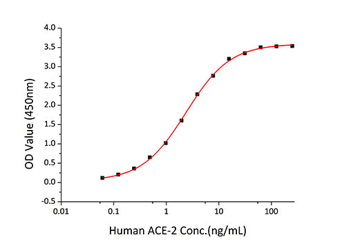 Recombinant Human ACE-2 Protein