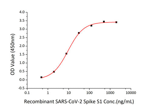 Recombinant Human ACE-2 Protein