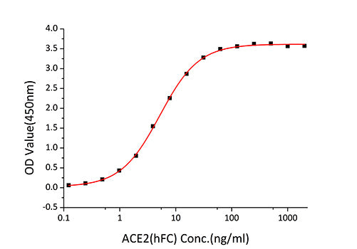 Recombinant SARS-CoV Spike RBD  Protein