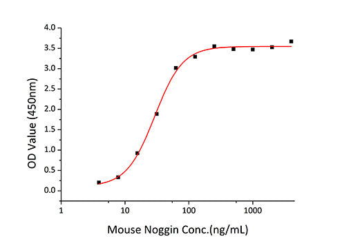 Recombinant Mouse Noggin/NOG Protein