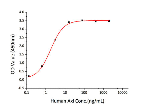 Recombinant Human Tyrosine-protein kinase receptor UFO/Axl Protein