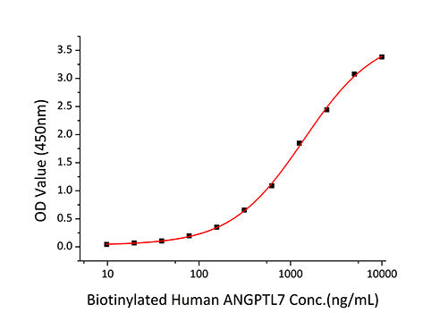 Recombinant Human LILRA5/ILT-11/CD85f Protein