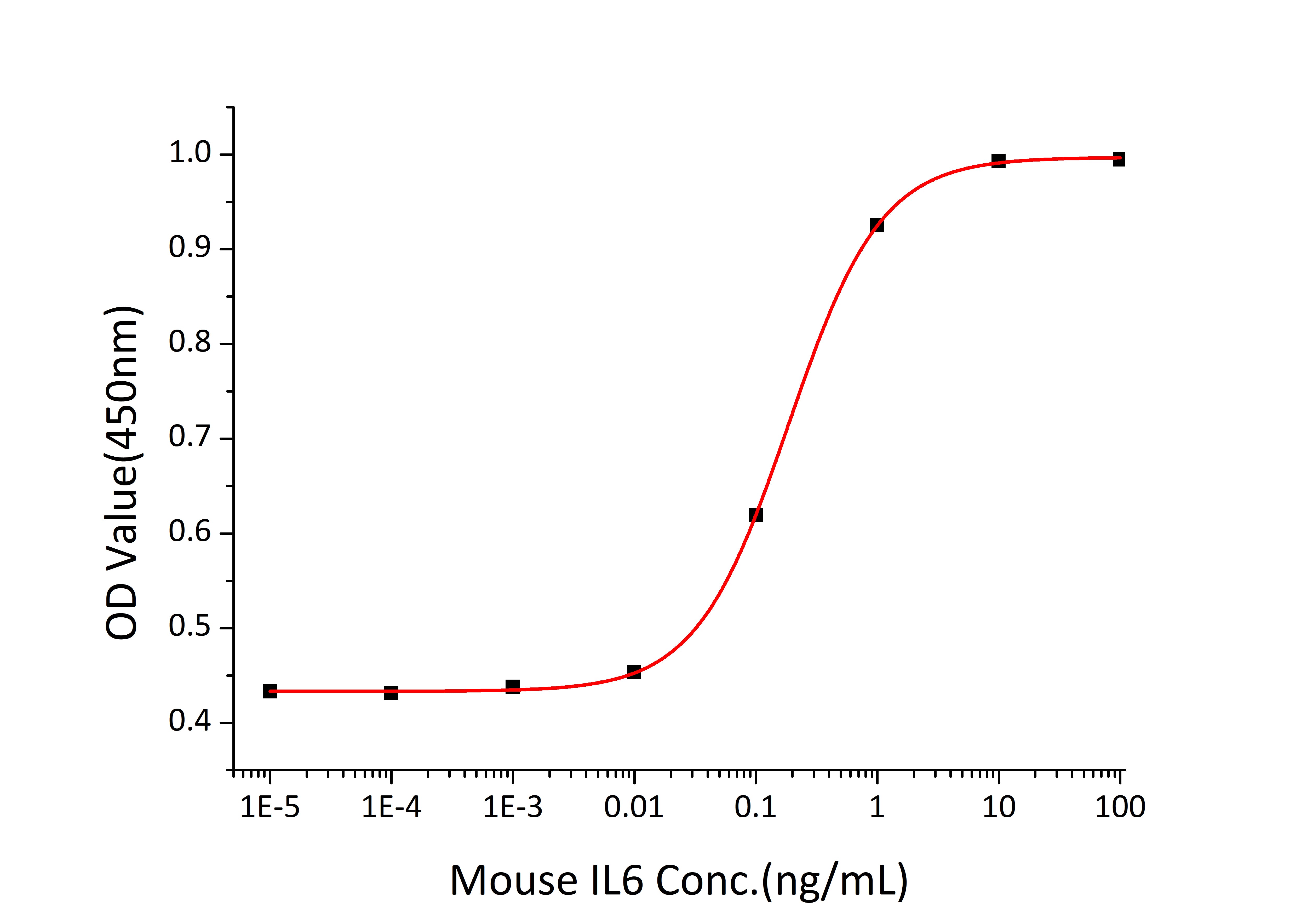 Recombinant Mouse IL-6 Protein