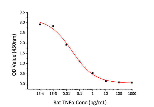 Recombinant Rat TNF-alpha Protein