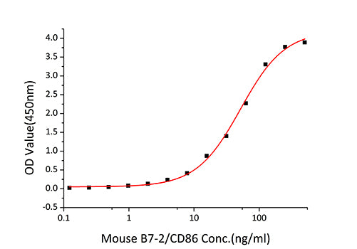 Recombinant Mouse CTLA-4/CD152 Protein