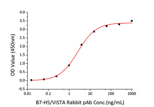 Recombinant Mouse B7-H5/Gi24/VISTA Protein