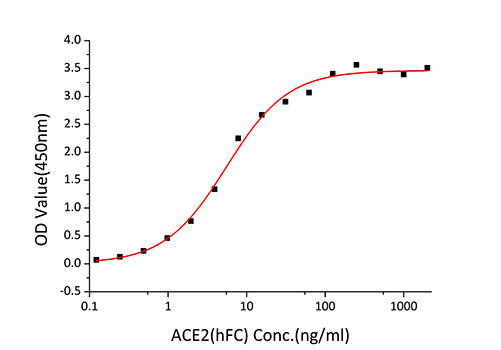 Recombinant SARS-COV-2 Spike RBD(N501Y)  Protein