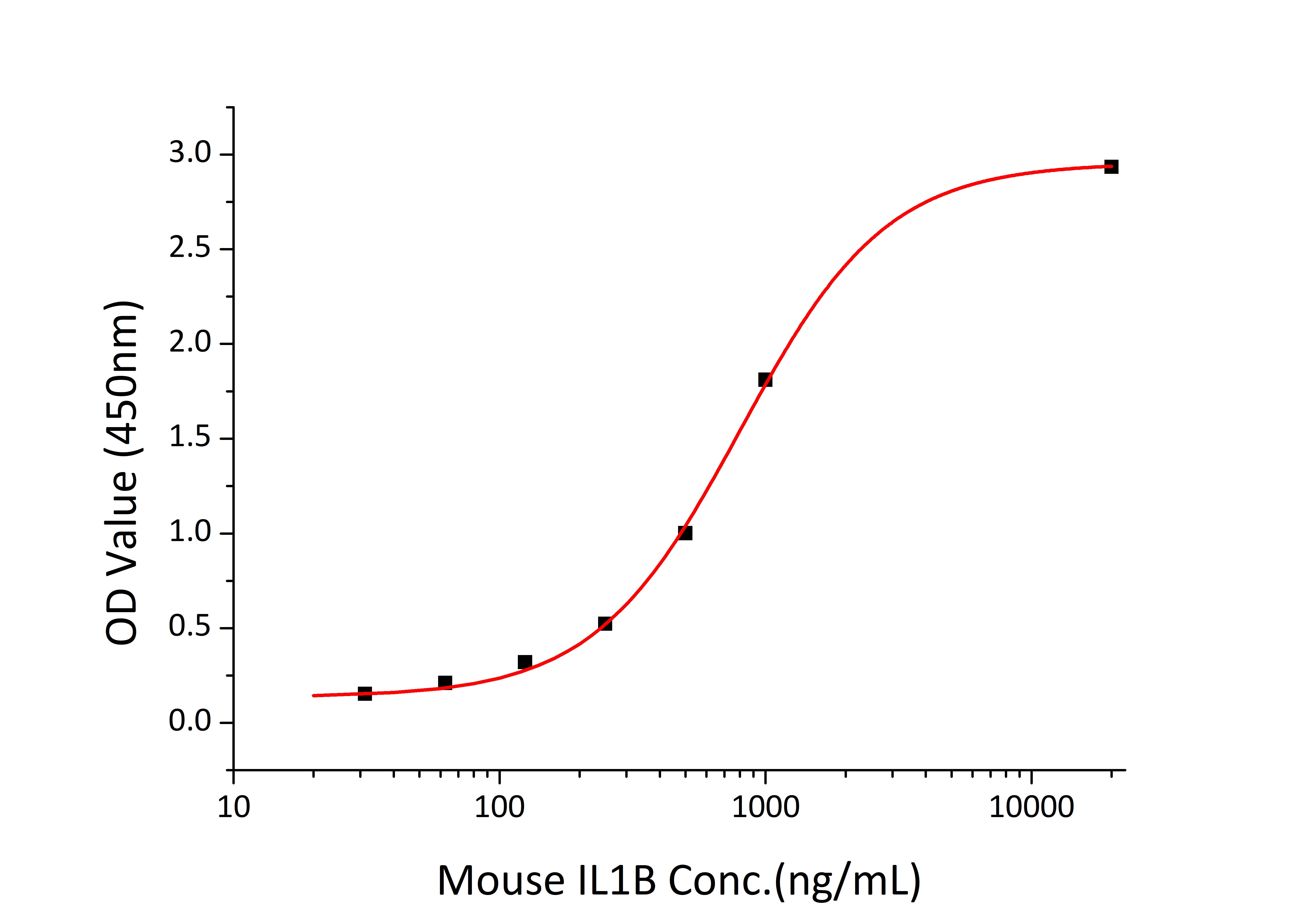 Recombinant Mouse IL-1 beta Protein