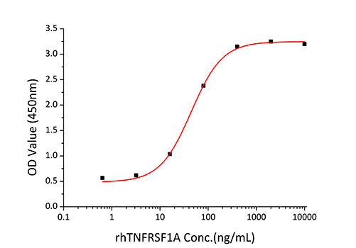 Recombinant Human TNFRSF1A/TNF-R1/CD120a Protein
