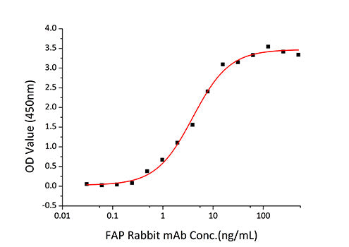 Recombinant Human Prolyl endopeptidase FAP Protein