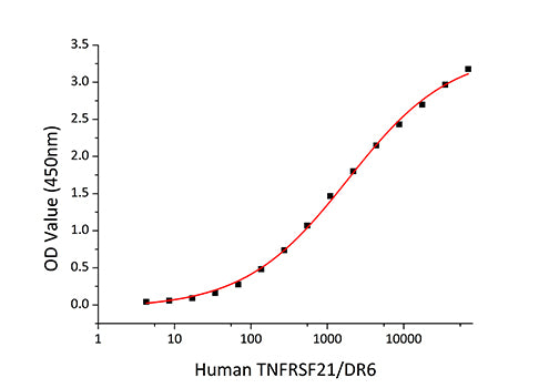 Recombinant Human TNFRSF21/DR6/CD358 Protein