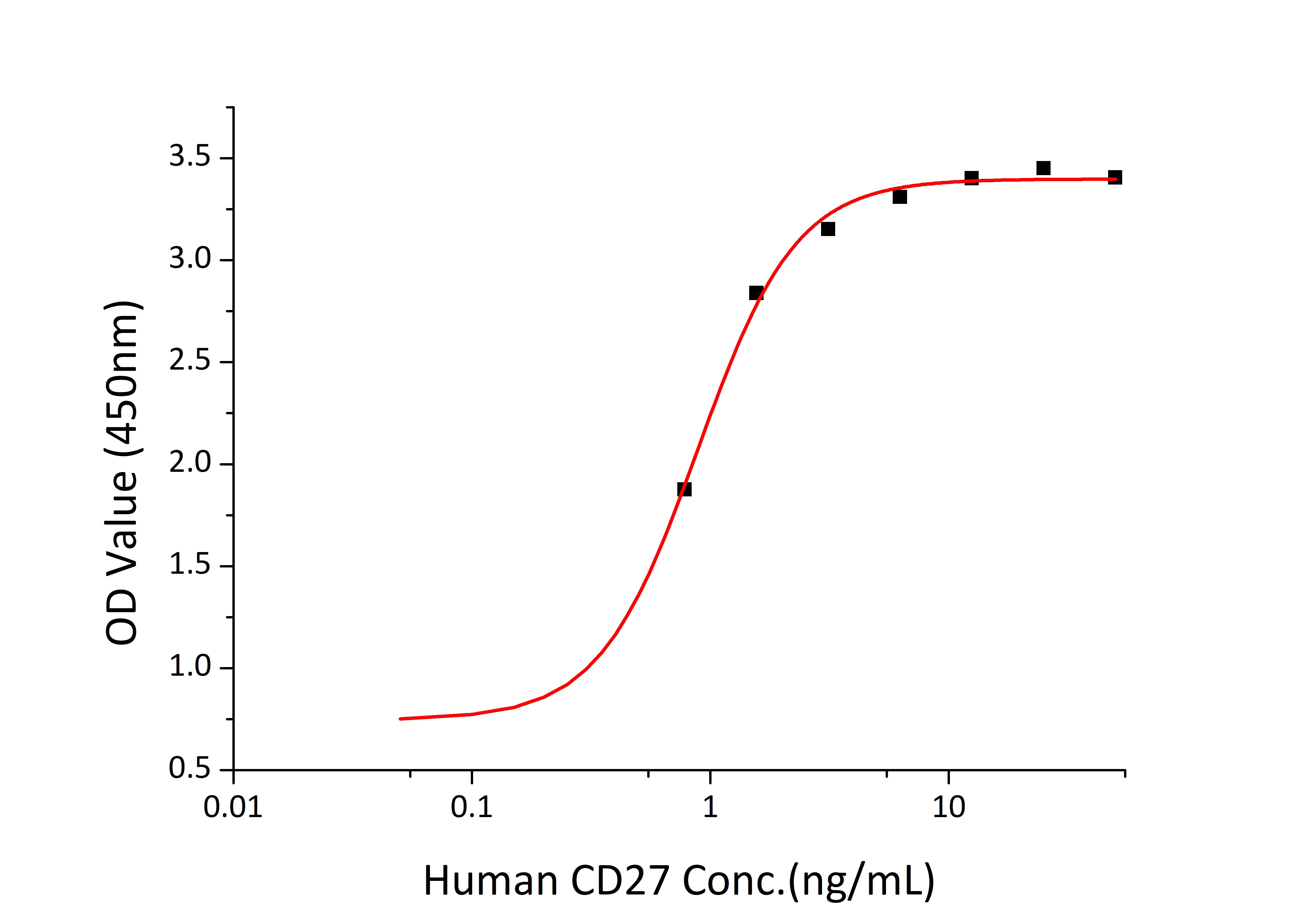 Recombinant Human TNFRSF7/CD27 Protein