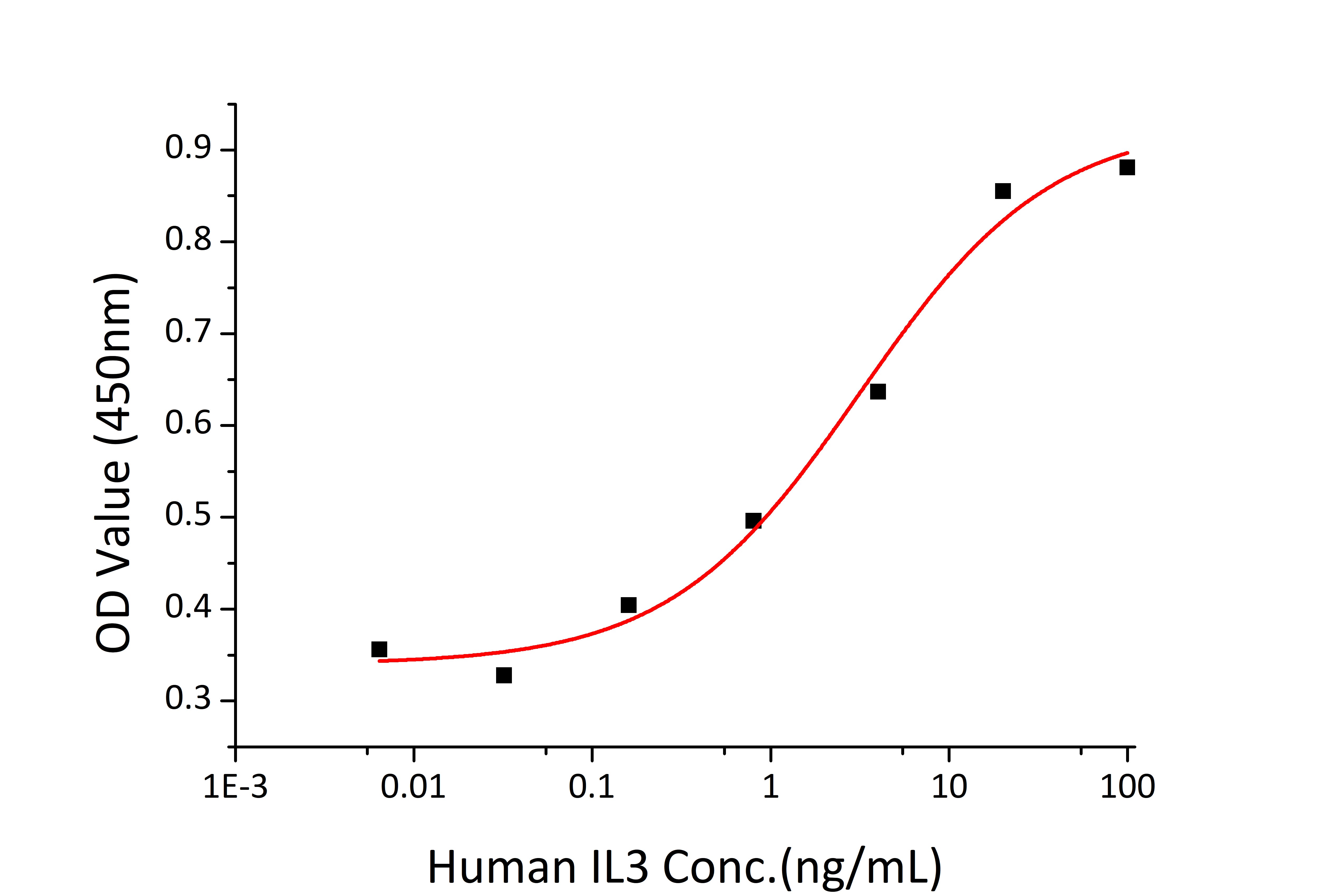 Recombinant Human IL-3 Protein