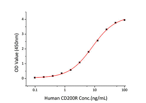 Recombinant Human CD200R1 Protein