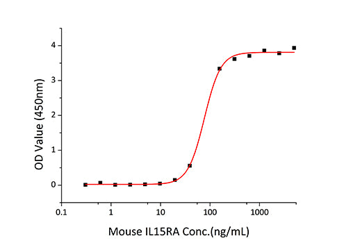 Recombinant Mouse IL-15RA/CD215 Protein