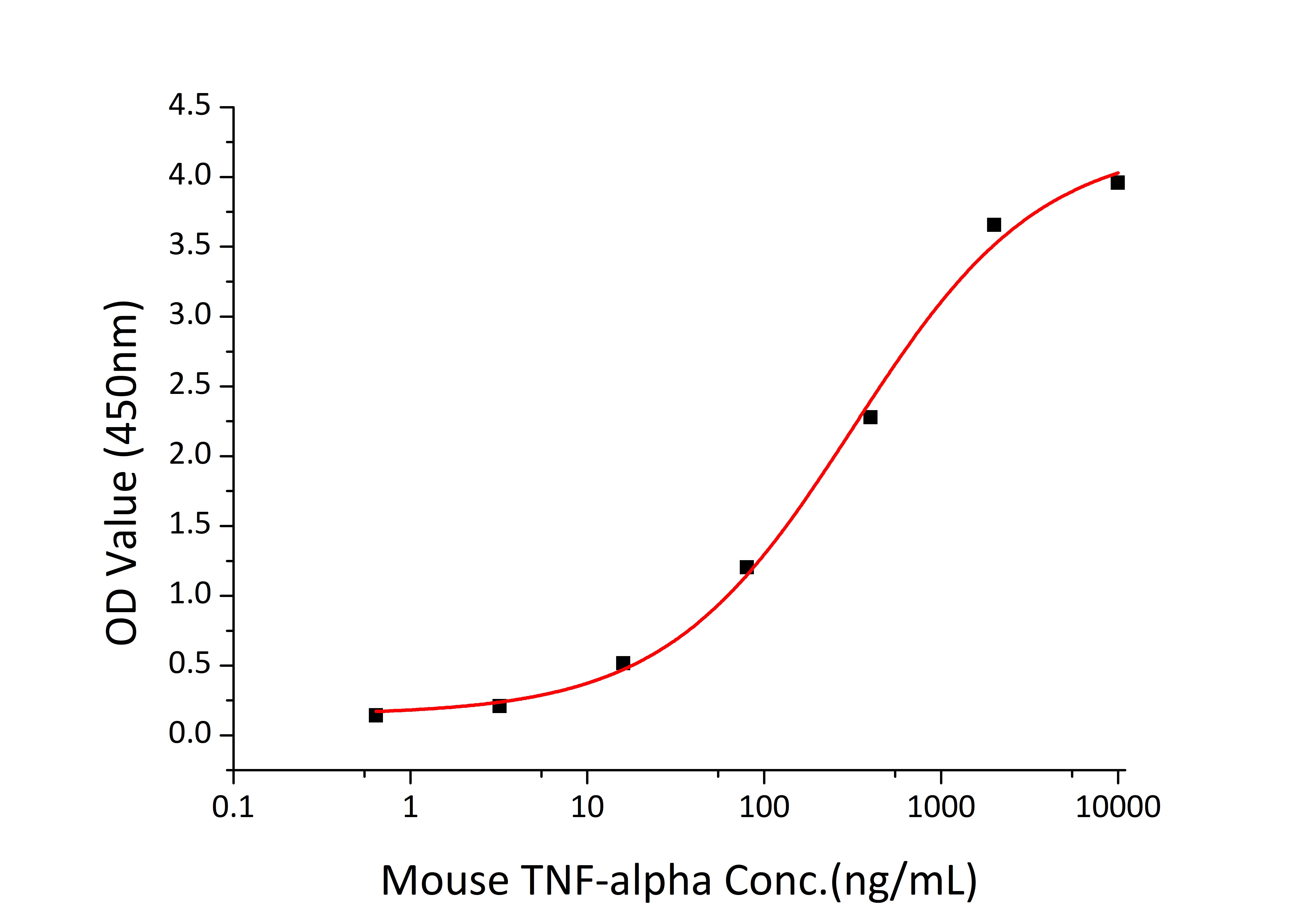 Recombinant Mouse TNFRSF1B/TNF-R2/CD120b Protein