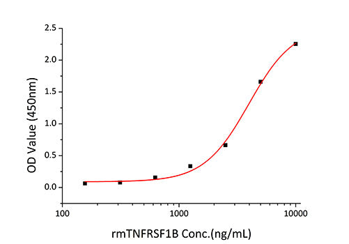 Recombinant Mouse TNFRSF1B/TNF-R2/CD120b Protein