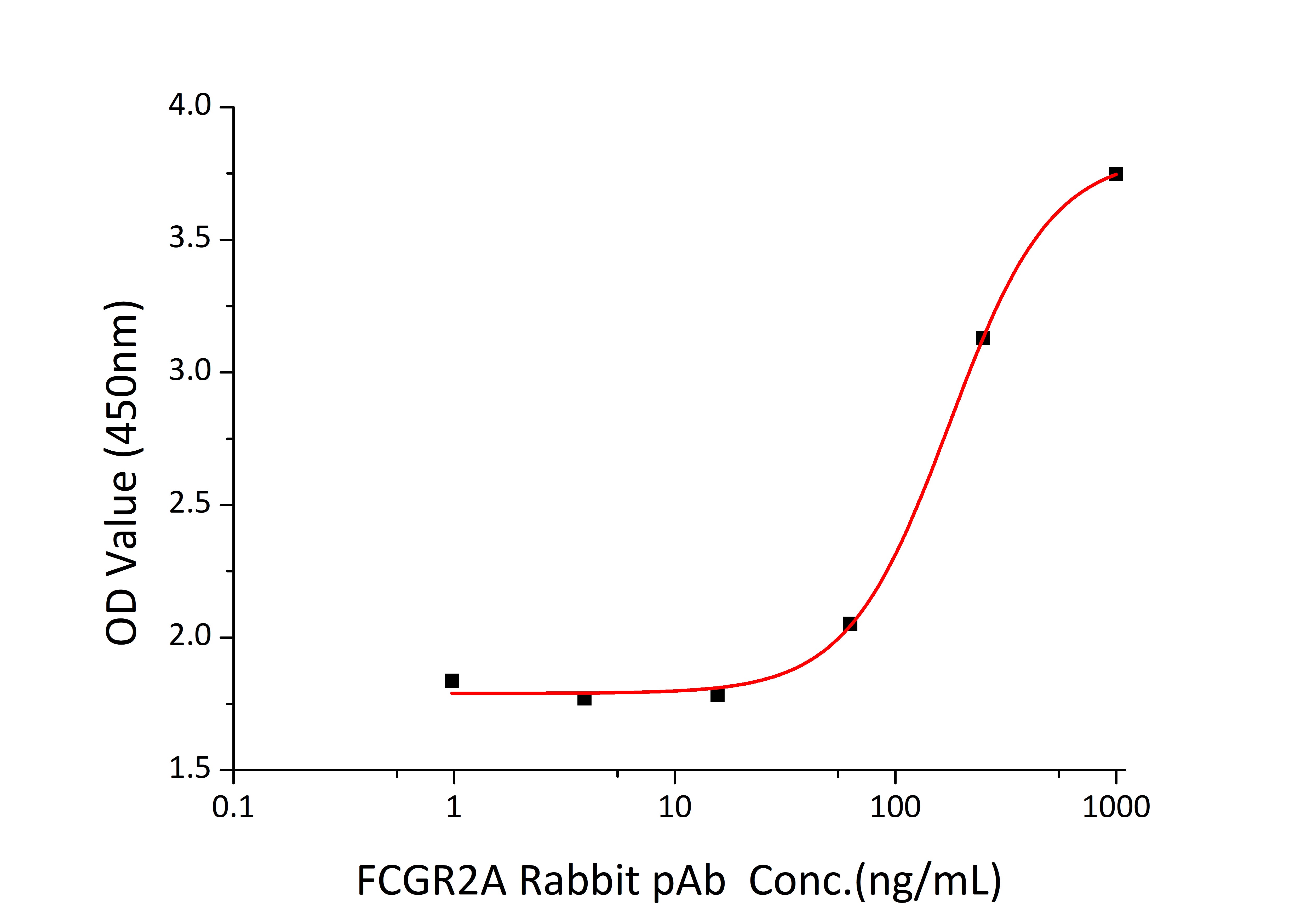 Recombinant Human Fc gamma RIIA/FCGR2A/CD32a (H167R) Protein