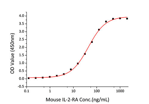 Recombinant Mouse IL-2 Protein