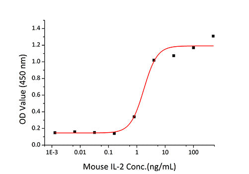 Recombinant Mouse IL-2 Protein