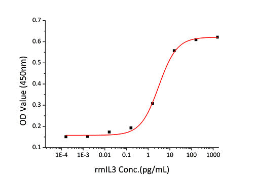 Recombinant Mouse IL-3 Protein
