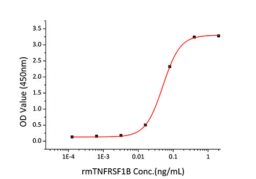 Recombinant Mouse TNFRSF1B/TNF-R2/CD120b Protein