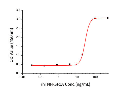 Recombinant Human TNFRSF1A/TNF-R1/CD120a Protein