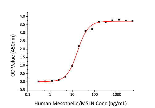 Recombinant Human MUC-16/CA125 Protein
