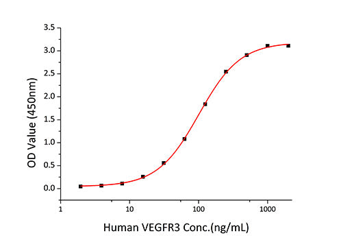 Recombinant Human VEGF-D/FIGF Protein