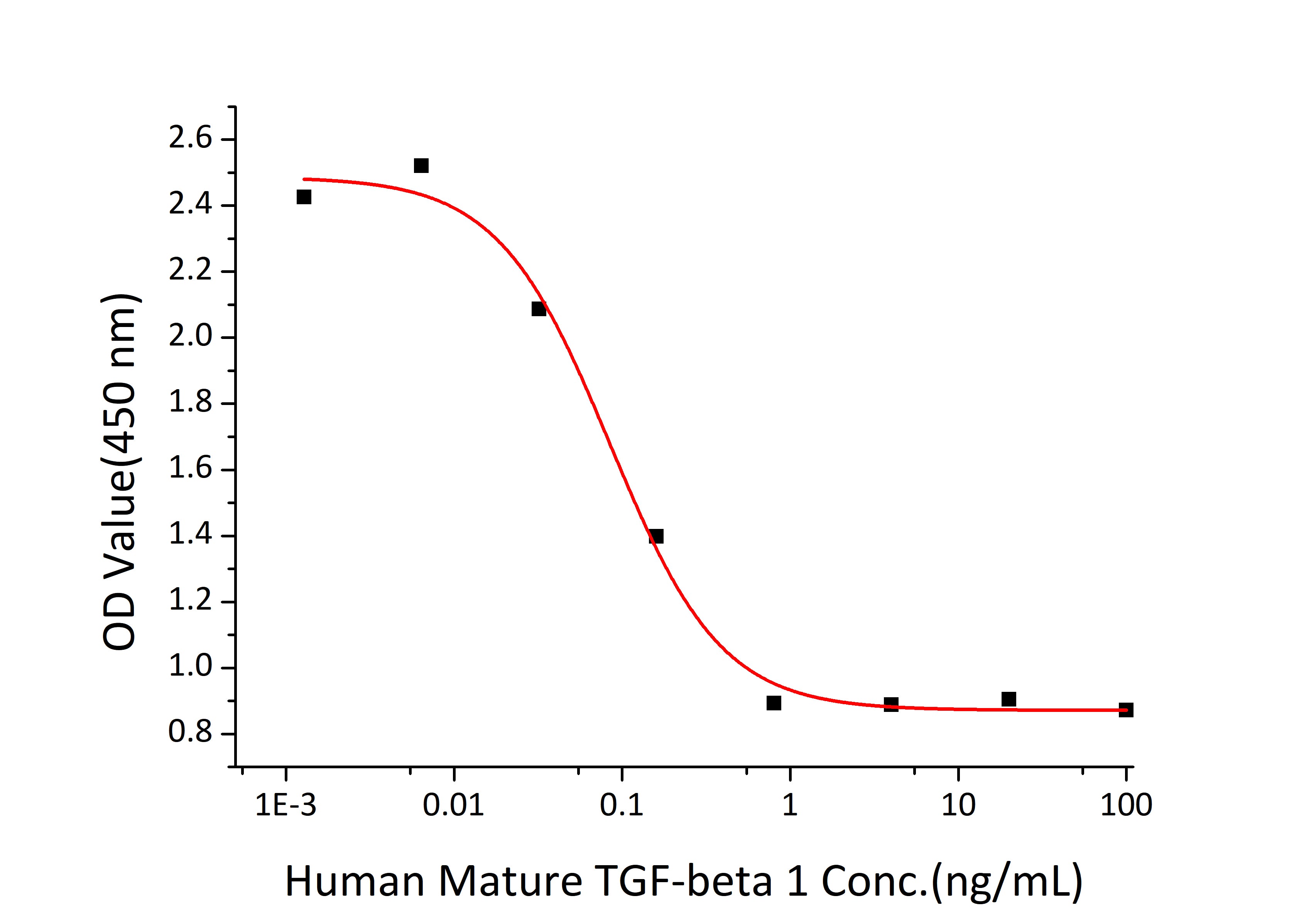 Recombinant Human Mature TGF-beta 1 Protein