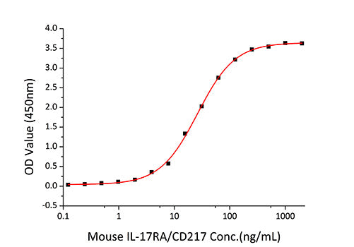 Recombinant Mouse IL-17A/CTLA-8 Protein