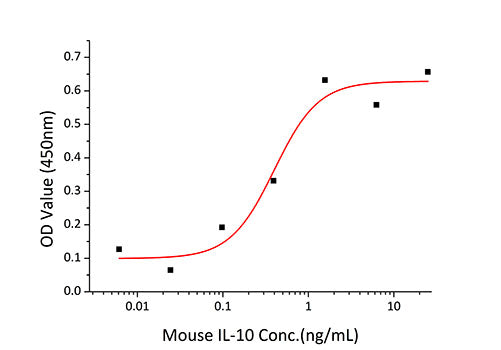 Recombinant Mouse IL-10 Protein