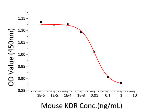 Recombinant Mouse VEGFR-2/KDR/CD309 Protein
