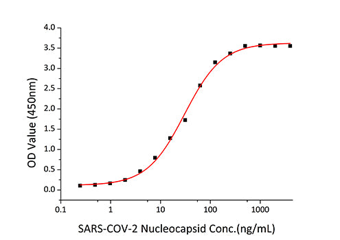 Recombinant SARS-COV-2 Nucleocapsid(D63G,R203M,D377Y) Protein