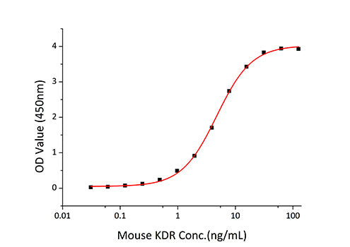 Recombinant Mouse VEGFR-2/KDR/CD309 Protein