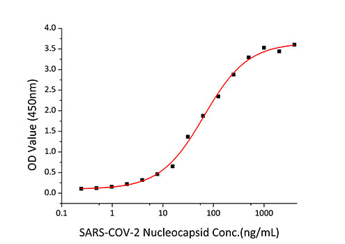 Recombinant SARS-COV-2 Nucleocapsid(B.1.1.529/Omicron) Protein