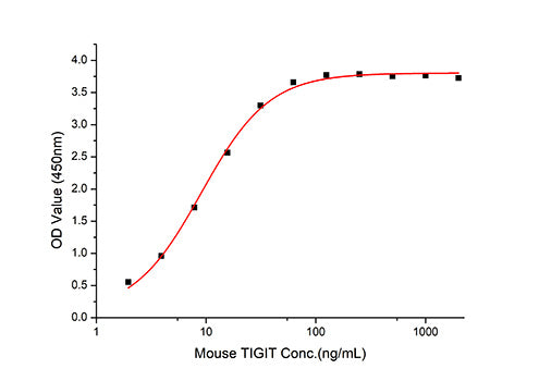 Recombinant Mouse TIGIT Protein