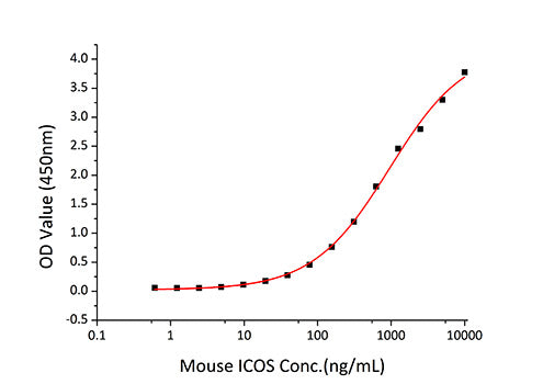 Recombinant Mouse B7-H2/ICOSLG/CD275 Protein