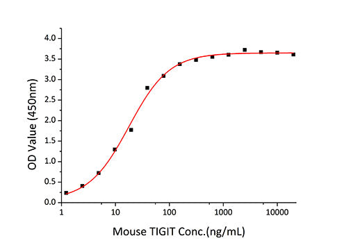 Recombinant Mouse PVR/CD155 Protein