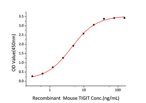 Recombinant Mouse PVR/CD155 Protein