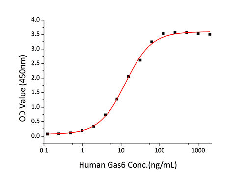 Recombinant Mouse Tyrosine-protein kinase receptor UFO/Axl Protein