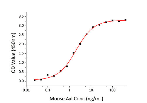 Recombinant Mouse Tyrosine-protein kinase receptor UFO/Axl Protein