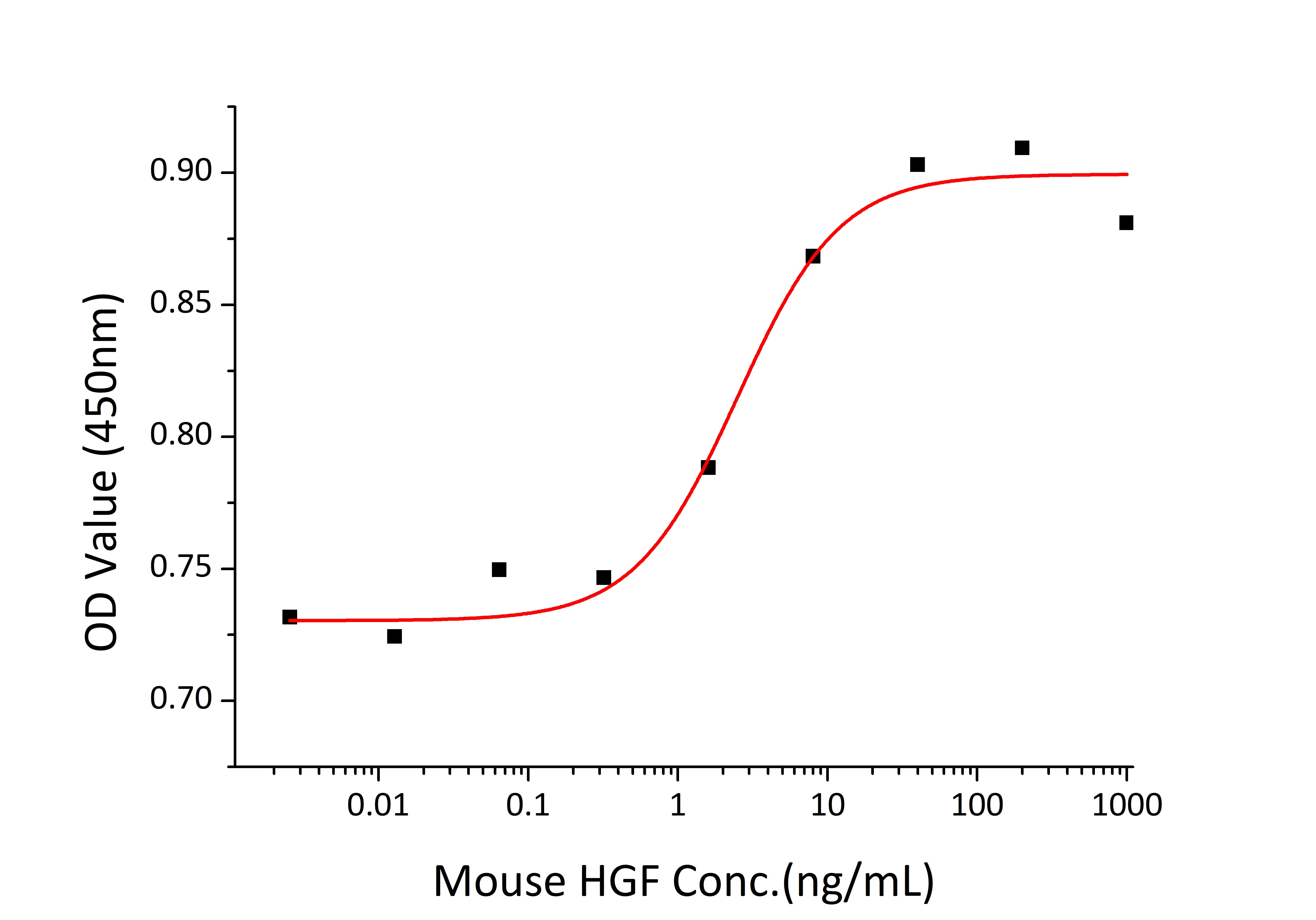 Recombinant Mouse Hepatocyte growth factor/HGF Protein