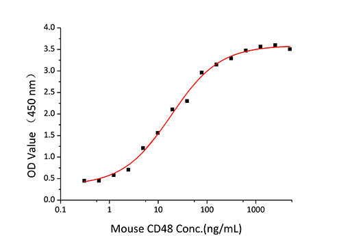Recombinant Mouse SLAMF2/CD48 Protein
