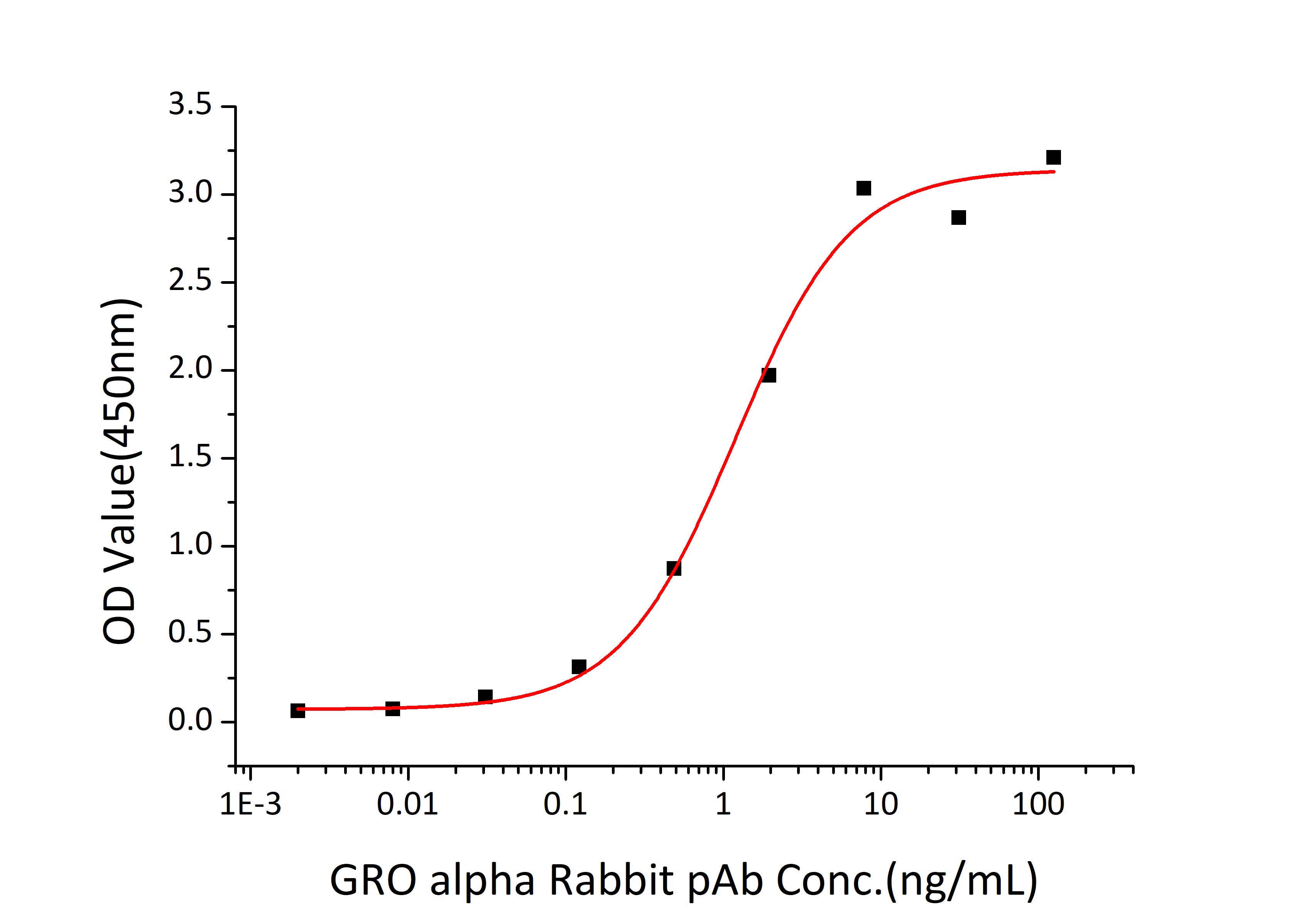 Recombinant Mouse CXCL1/GRO-alpha Protein