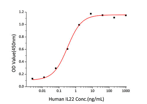 Recombinant Human IL-22 Protein