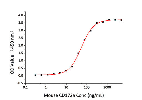 Recombinant Mouse SIRP-alpha/CD172a Protein