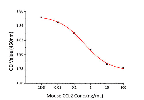 Recombinant Mouse CCL2/MCP-1 Protein